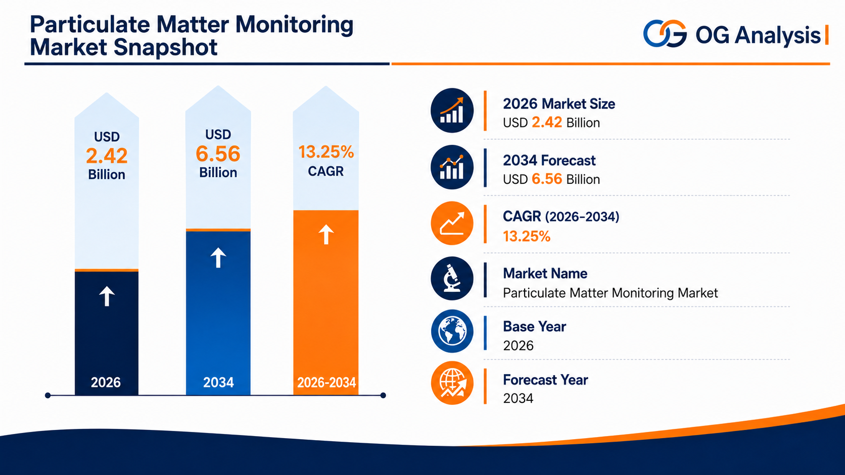 Infographic image for Particulate Matter Monitoring Market by OG Analysis, showing market growth from USD 2.42 billion in 2026 to USD 6.56 billion by 2034, with a highlighted CAGR of 13.25%. The chart represents demand growth across ambient air monitoring, industrial emission monitoring, indoor air quality, smart city networks, cleanroom monitoring, construction sites, mining, healthcare facilities, and environmental compliance applications.